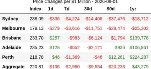 Price Changes per $1 Million table, 2026-08-01