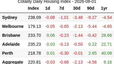 Cotality Daily Housing Index, plain index-levels table, 2026-08-01