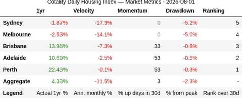Cotality Daily Housing Index, Market Metrics table, 2026-08-01