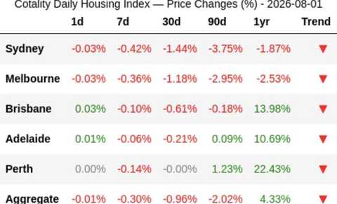 Cotality Daily Housing Index, Price Changes (%) table, 2026-08-01